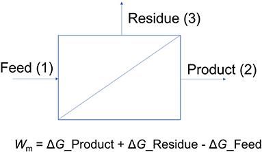 Methodology for assessing the maximum potential impact of separations opportunities in industrial processes